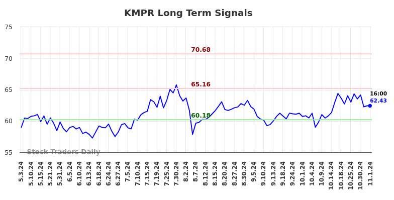 KMPR Long Term Analysis for November 2 2024