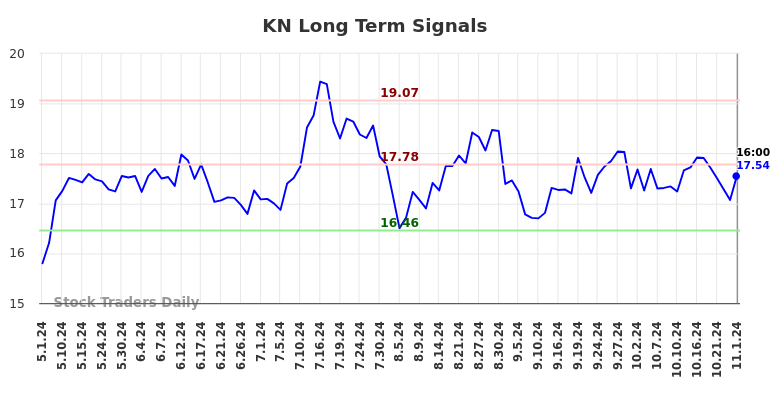 KN Long Term Analysis for November 2 2024