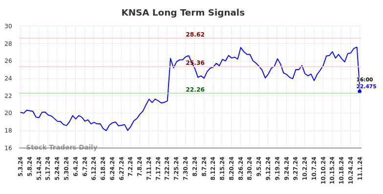 KNSA Long Term Analysis for November 2 2024