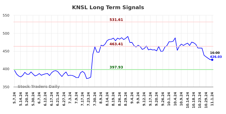 KNSL Long Term Analysis for November 2 2024