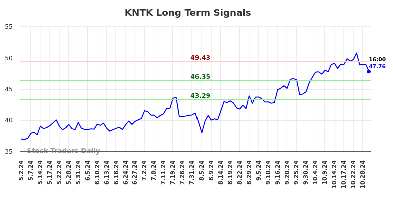 KNTK Long Term Analysis for November 2 2024