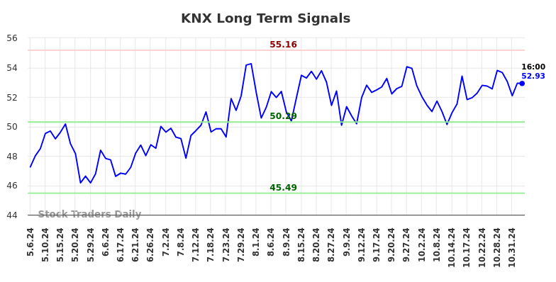 KNX Long Term Analysis for November 2 2024