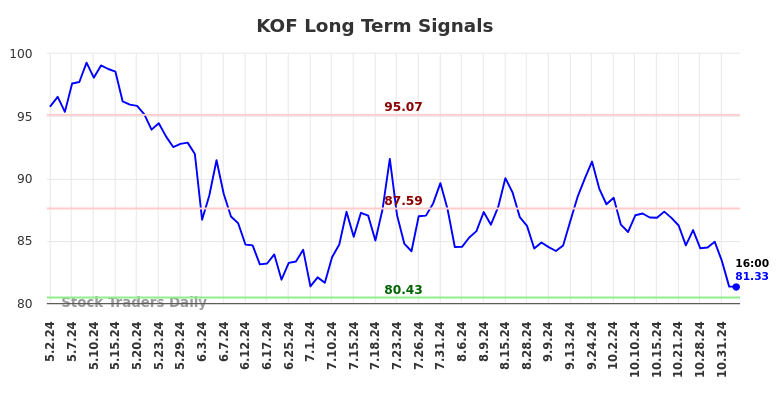 KOF Long Term Analysis for November 2 2024