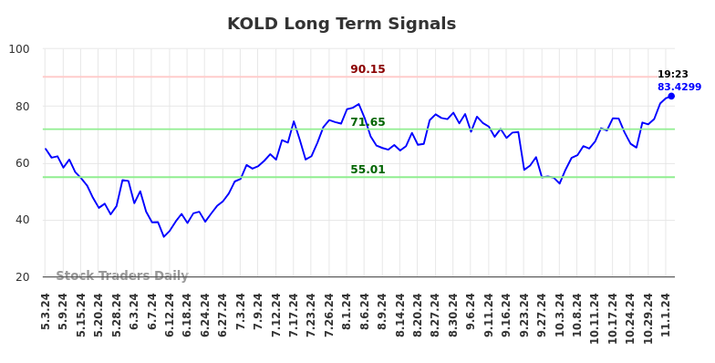 KOLD Long Term Analysis for November 2 2024