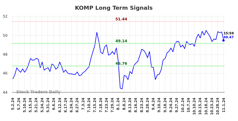 KOMP Long Term Analysis for November 2 2024