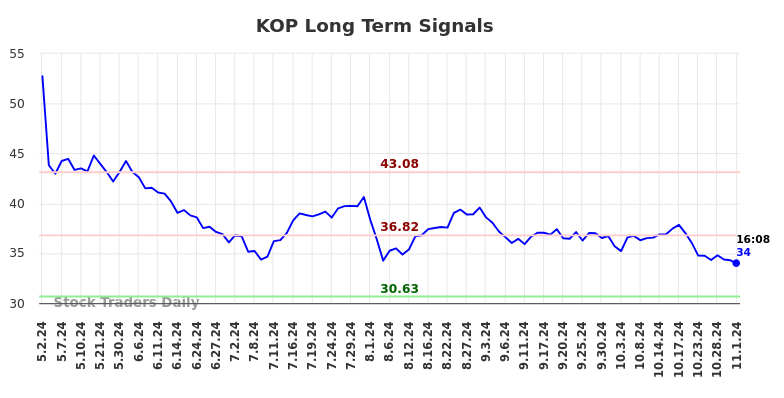 KOP Long Term Analysis for November 2 2024