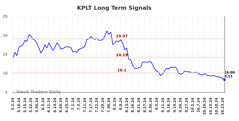 KPLT Long Term Analysis for November 2 2024