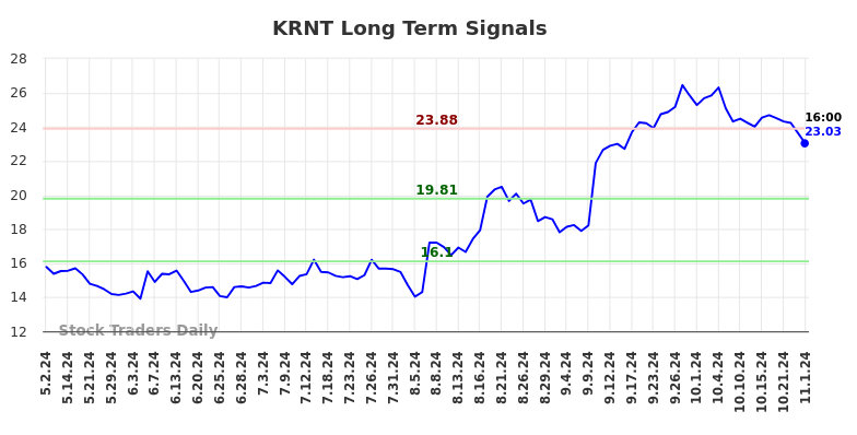 KRNT Long Term Analysis for November 2 2024