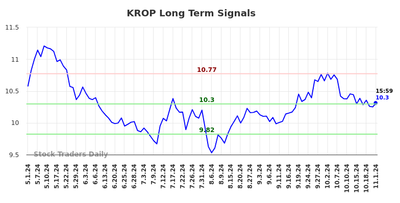 KROP Long Term Analysis for November 2 2024