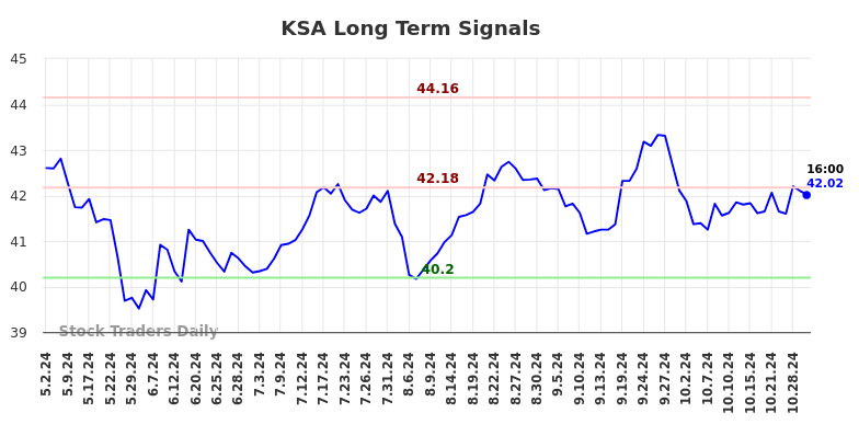 KSA Long Term Analysis for November 2 2024