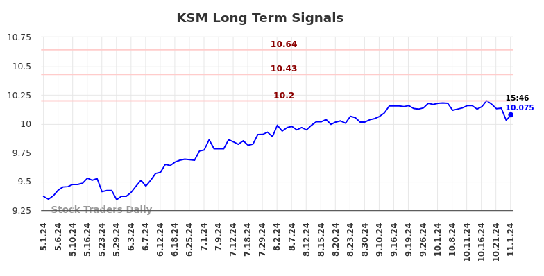 KSM Long Term Analysis for November 2 2024