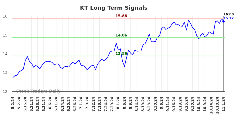 KT Long Term Analysis for November 2 2024