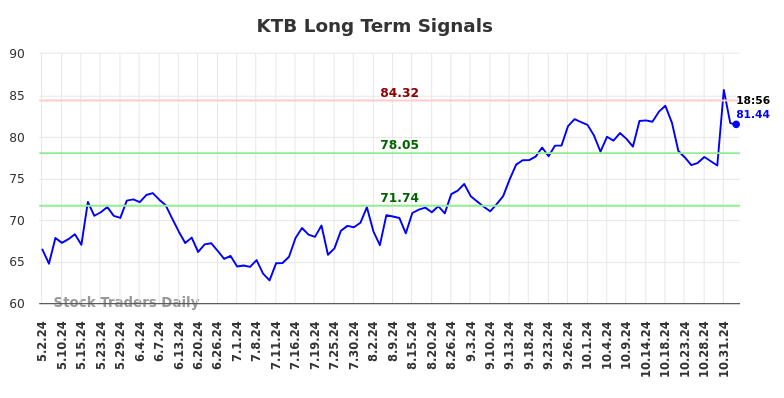 KTB Long Term Analysis for November 2 2024