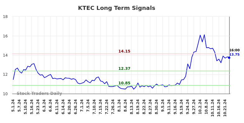 KTEC Long Term Analysis for November 2 2024