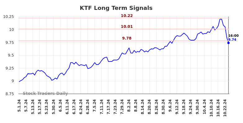 KTF Long Term Analysis for November 2 2024