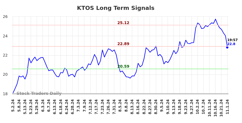 KTOS Long Term Analysis for November 2 2024