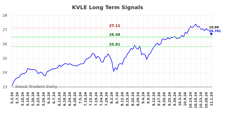 KVLE Long Term Analysis for November 2 2024