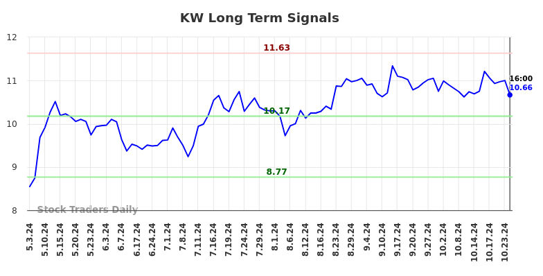 KW Long Term Analysis for November 2 2024