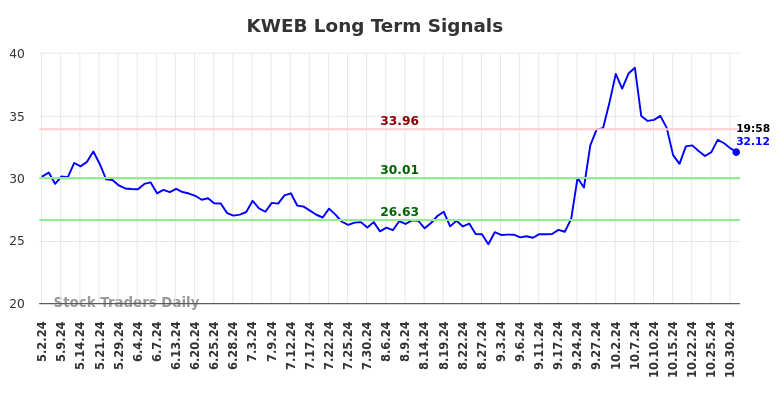 KWEB Long Term Analysis for November 2 2024