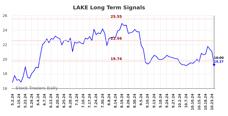 LAKE Long Term Analysis for November 2 2024