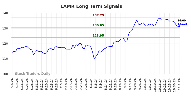 LAMR Long Term Analysis for November 2 2024 LAMR Long Term Analysis for November 2 2024