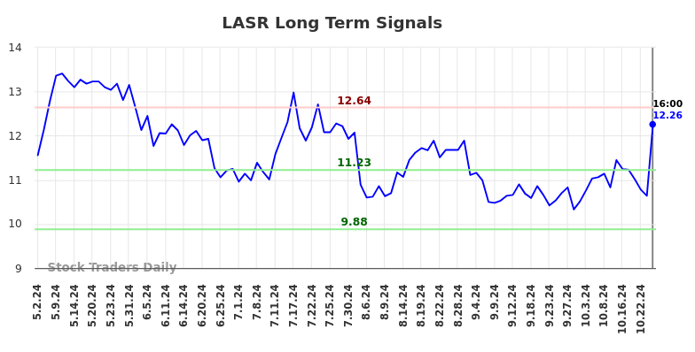 LASR Long Term Analysis for November 2 2024