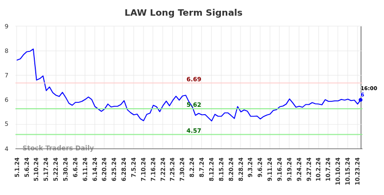 LAW Long Term Analysis for November 2 2024