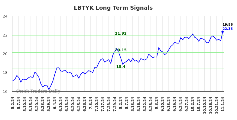 LBTYK Long Term Analysis for November 2 2024