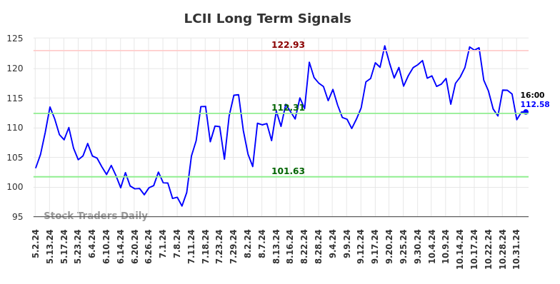 LCII Long Term Analysis for November 2 2024