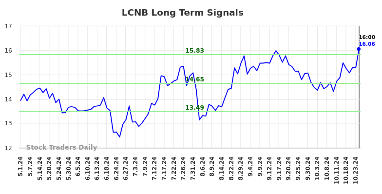 LCNB Long Term Analysis for November 2 2024