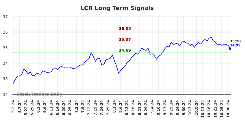 LCR Long Term Analysis for November 2 2024