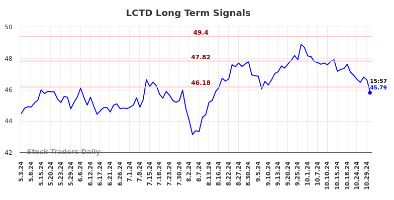 LCTD Long Term Analysis for November 2 2024