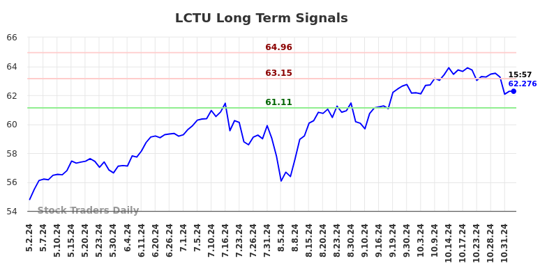 LCTU Long Term Analysis for November 2 2024