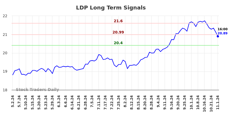 LDP Long Term Analysis for November 2 2024