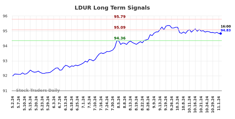 LDUR Long Term Analysis for November 2 2024