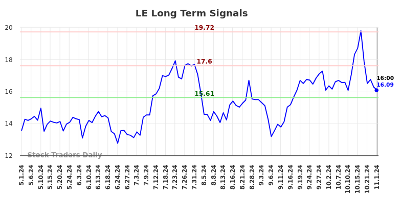 LE Long Term Analysis for November 2 2024