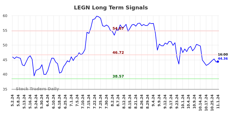 LEGN Long Term Analysis for November 2 2024