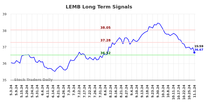 LEMB Long Term Analysis for November 2 2024