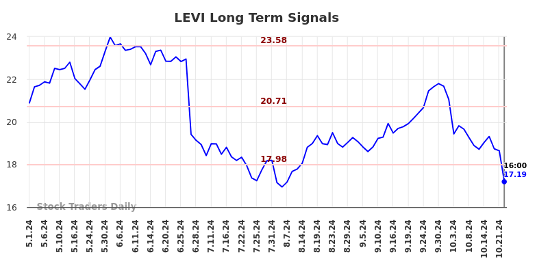 LEVI Long Term Analysis for November 2 2024