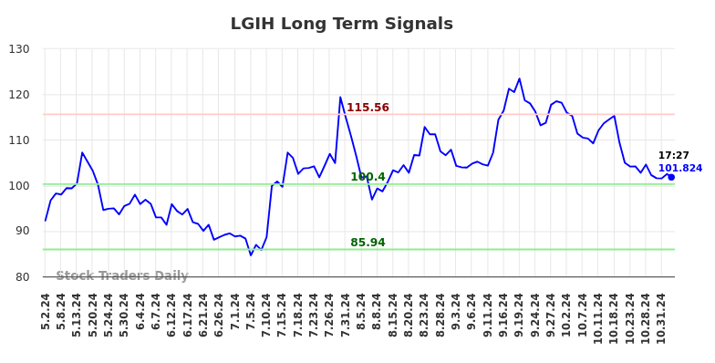 LGIH Long Term Analysis for November 2 2024