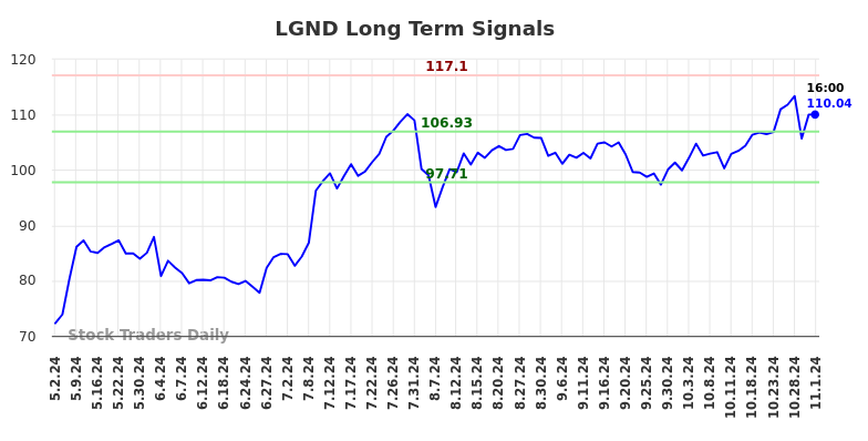 LGND Long Term Analysis for November 2 2024