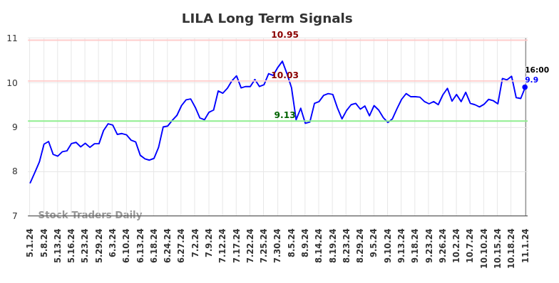 LILA Long Term Analysis for November 2 2024