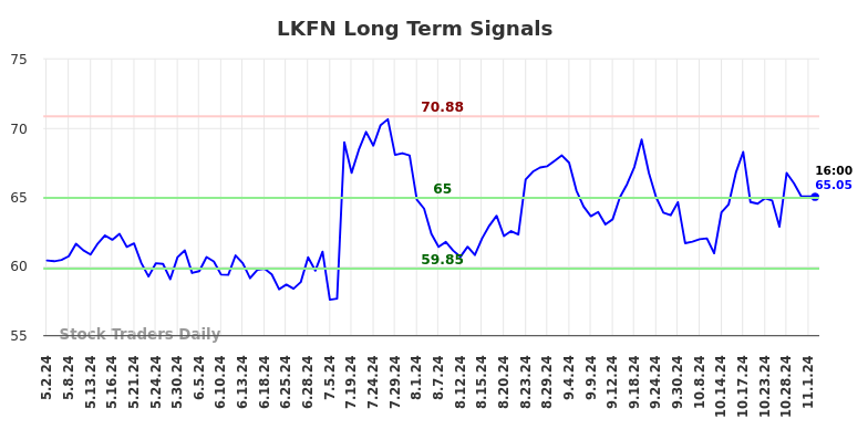 LKFN Long Term Analysis for November 2 2024