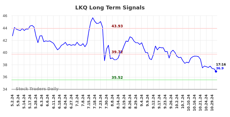 LKQ Long Term Analysis for November 2 2024