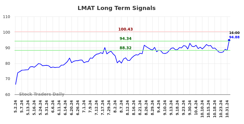 LMAT Long Term Analysis for November 2 2024