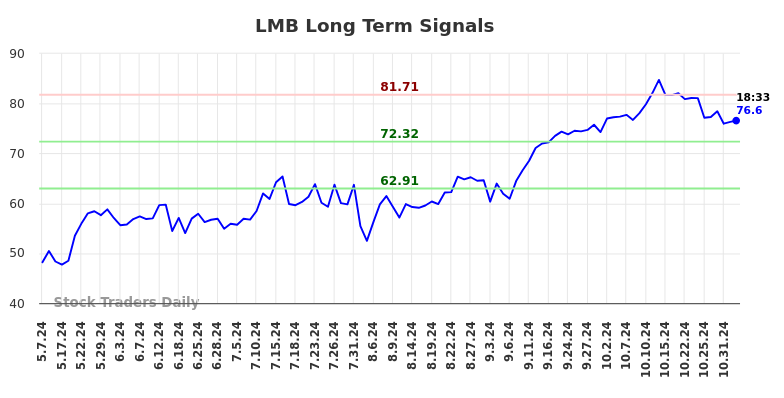 LMB Long Term Analysis for November 2 2024