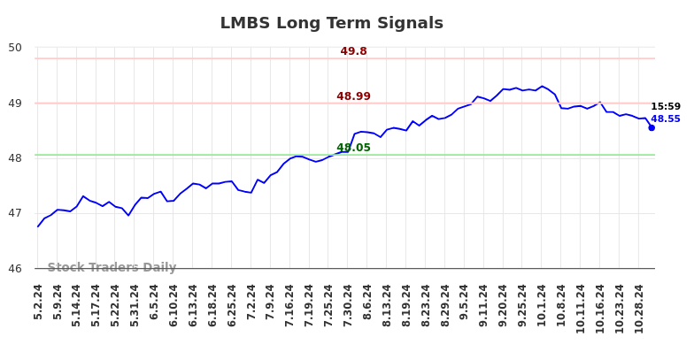 LMBS Long Term Analysis for November 2 2024