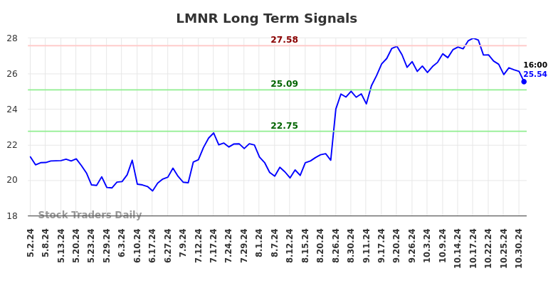 LMNR Long Term Analysis for November 2 2024