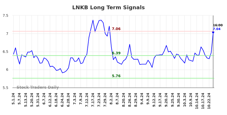 LNKB Long Term Analysis for November 2 2024