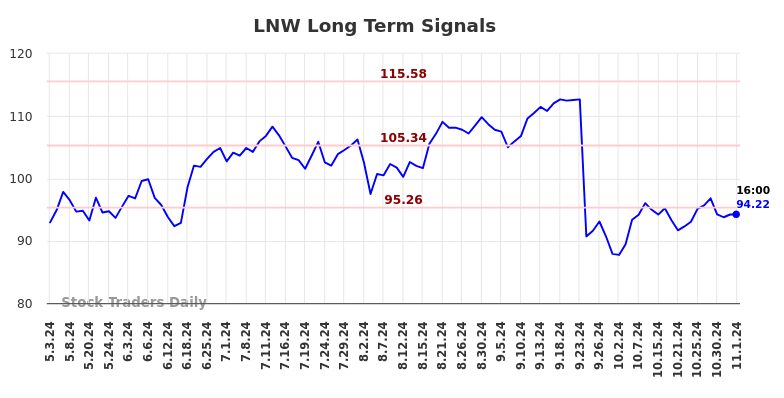 LNW Long Term Analysis for November 2 2024